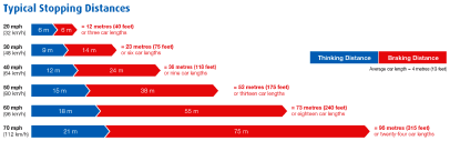 stopping distances